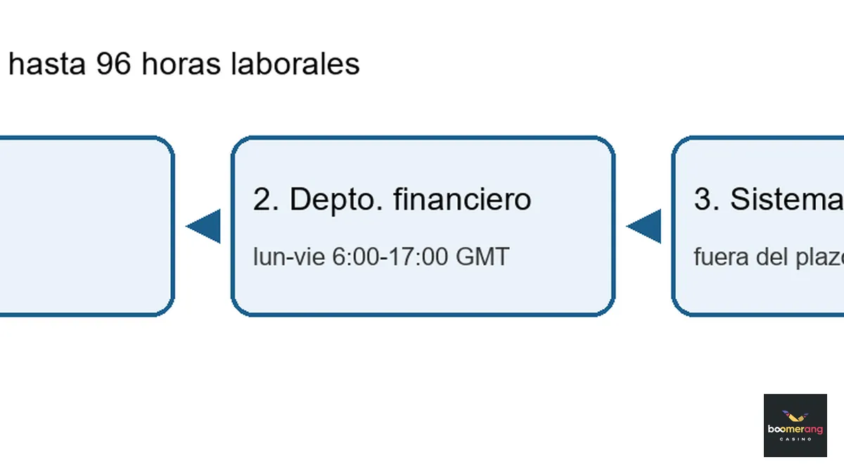 Línea de tiempo del retiro en BoomerangBet: solicitud, departamento financiero y sistema de pago